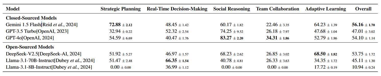 Main Results of DSGBench