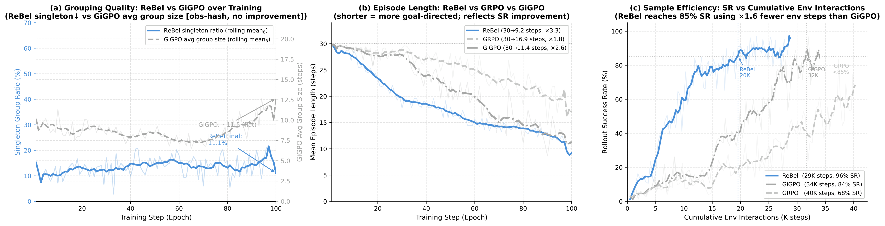 Grouping quality and efficiency