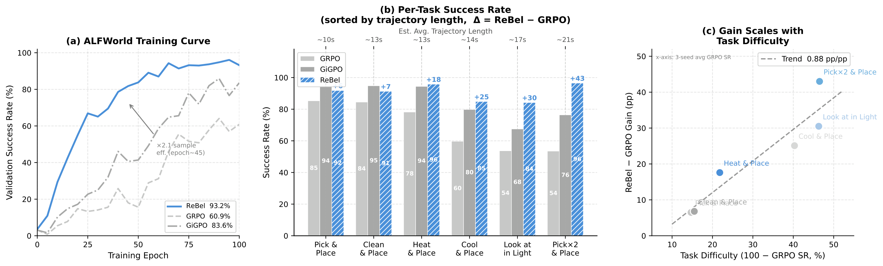 Training dynamics and per-task performance