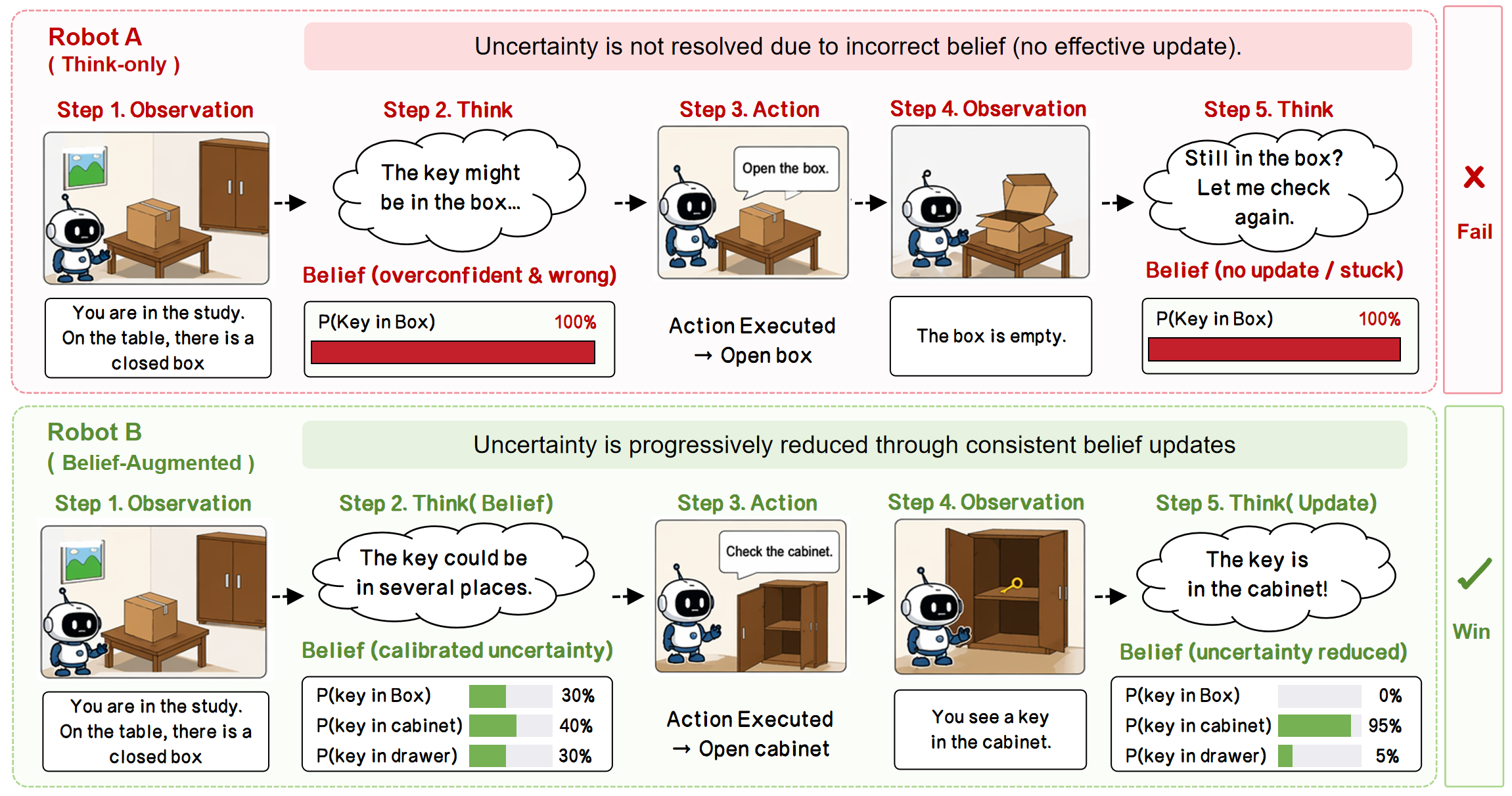 Belief drift vs consistent belief tracking